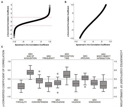 Serial Recall Order of Category Fluency Words: Exploring Its Neural Underpinnings